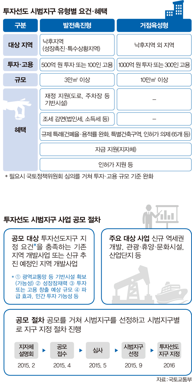 투자선도 시범지구 유형별 요건, 혜택과 공모 절차