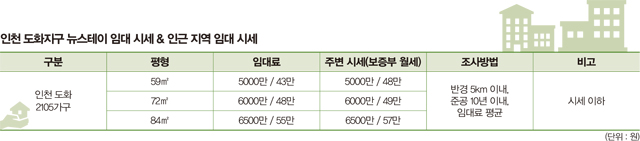 뉴스테이 임대 시세 및 인근 지역 임대 시세