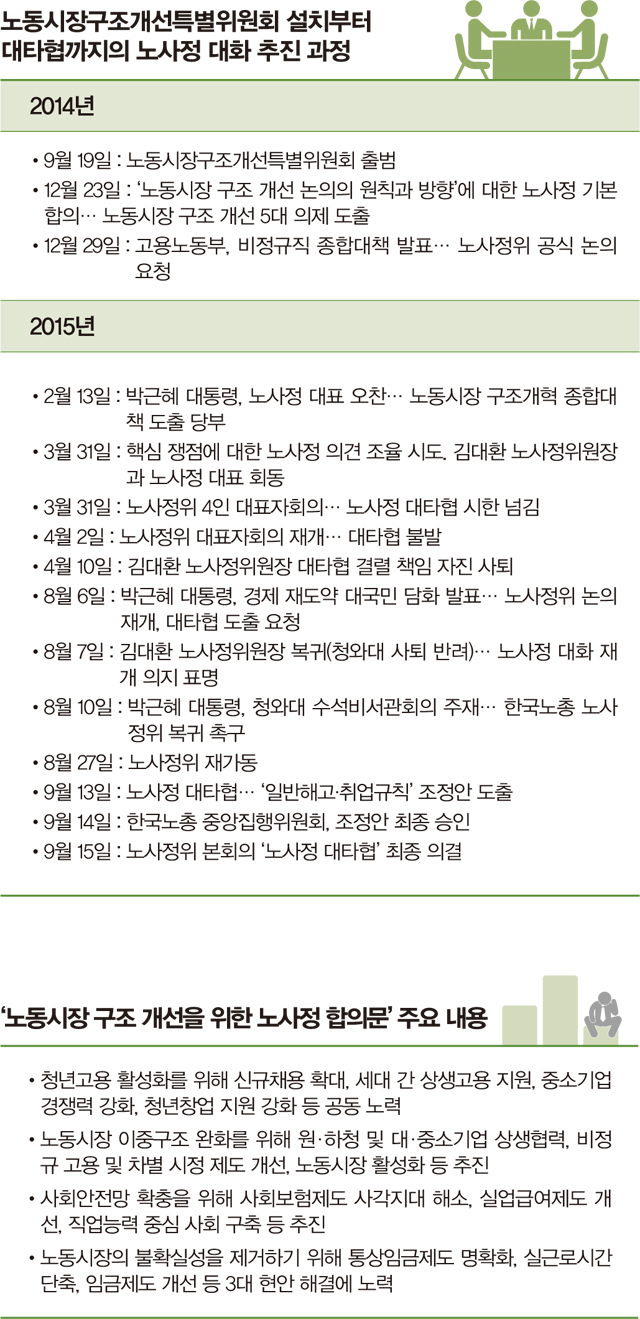 노동시장구조개선특별위원회 추진 과정