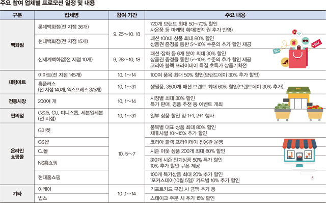주요 참여 업체별 프로모션 일정 및 내용