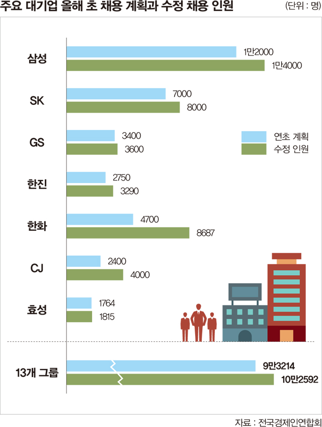 주요 대기업 올해 초 채용 계획과 수정 채용 인원