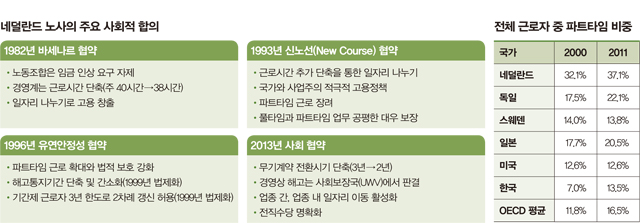 네덜란드 노사의 주요 사회적 합의