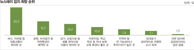 뉴스테이 입지 희망 순위