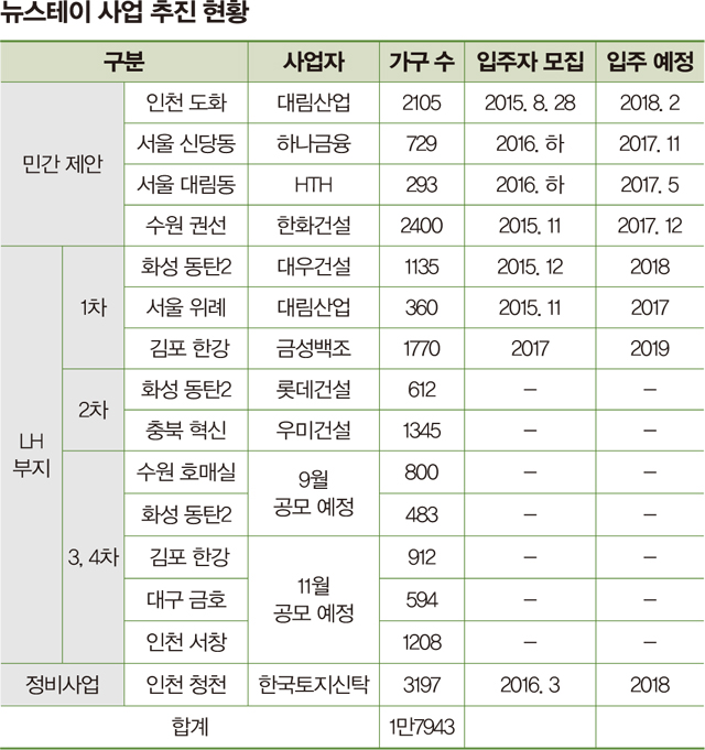 뉴스테이 사업 추진 현황