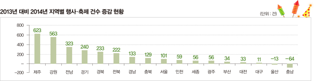2013년 대비 2014년 지역별 행사, 축제 건수 증감 현황