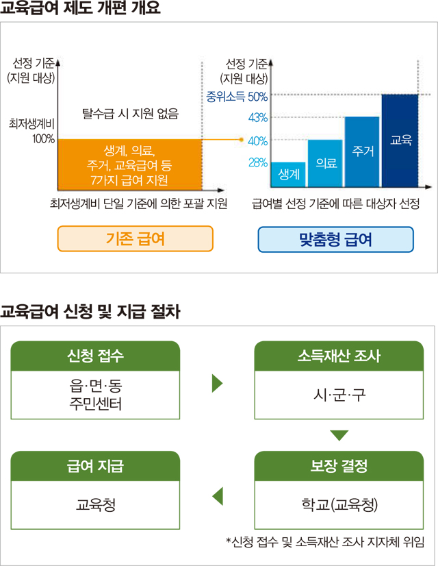교육급여 제도 개편 개요
