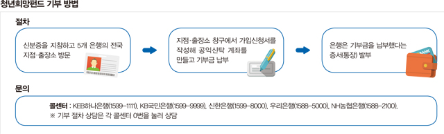 청년희망펀드 기부 방법