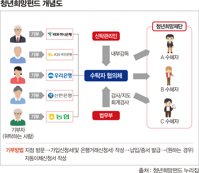 청년희망펀드 개념도