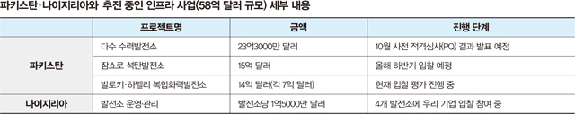 파키스탄, 나이지리아와 추진 중인 인프라 사업(58억 달러 규모) 세부 내용