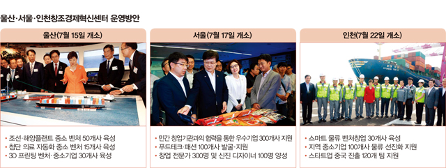 울산, 서울, 인천창조경제혁신센터 운영방안
