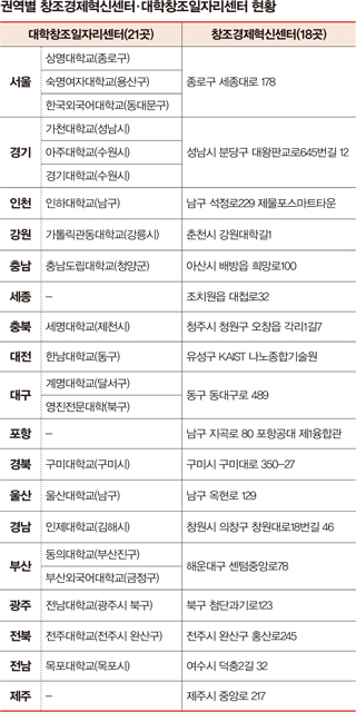 권역별 창조경제혁신센터·대학창조일자리센터 현황