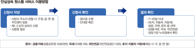 안심상속 원스톱 서비스 이용방법