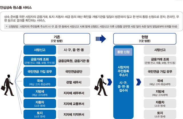 안심상속 원스톱 서비스