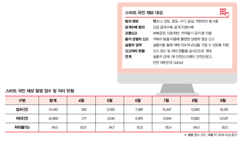 스마트국민제보대상