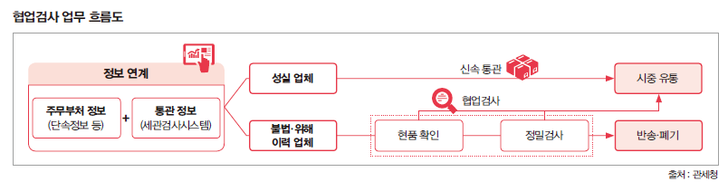 협업검사 업무 흐름도