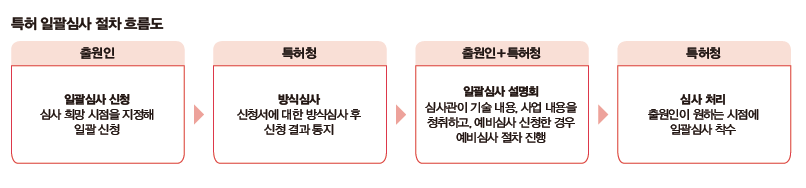 특허 일괄심사제도
