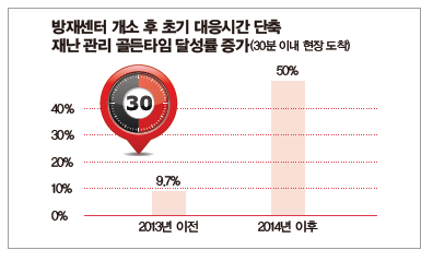 초기대응시간 단축