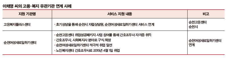 고용복지플러스센터