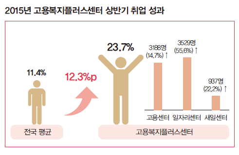 고용복지플러스센터