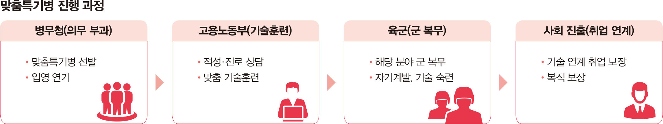 맞춤특기병