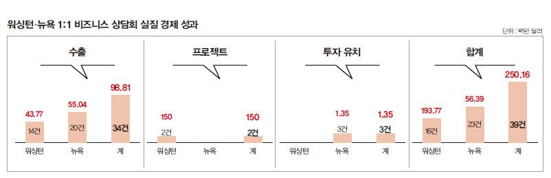 비즈니스 상담회