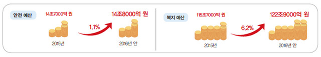 안전 복지예산증가