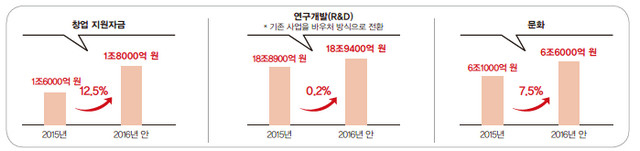 창업지원금 증가