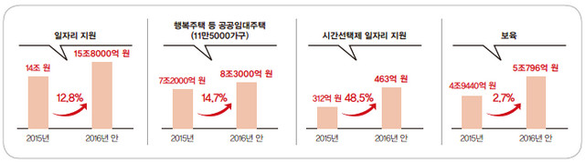 일자리 지원보육 지원료 증가