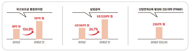실업급여 증가