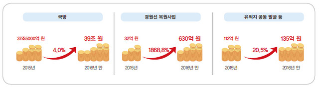 국방 유적지 공동 발굴 사업비 증가