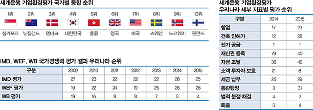 세계은행 기업환경평가