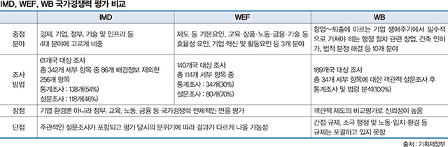 세계은행 기업환경평가