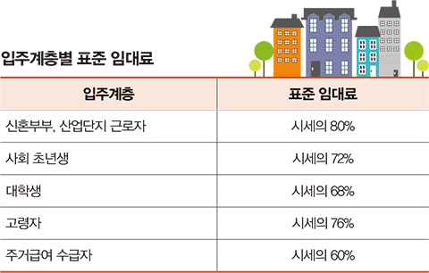 입주계층별 표준 임대료