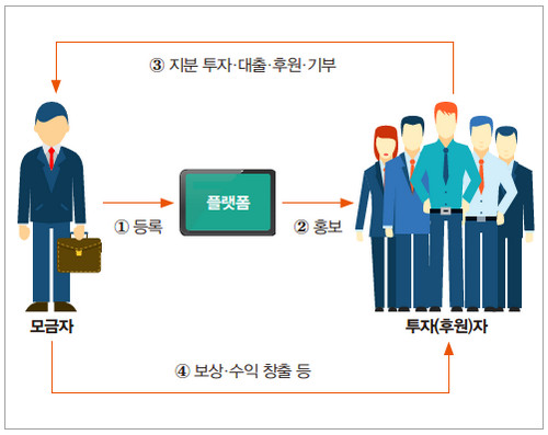 크라우드 펀딩 원리