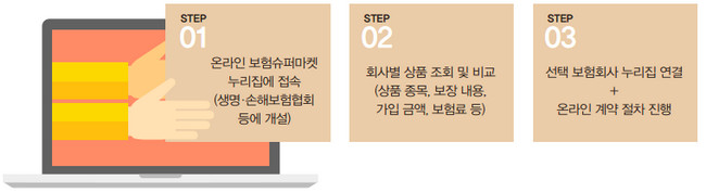 온라인 보험슈퍼마켓을 통한 상품 구매 방식