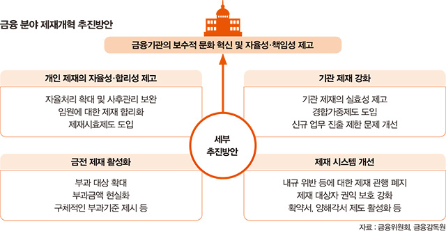 금융 분야 제대개혁 추진방안