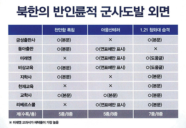 북한의 반인륜적 군사도발 외면