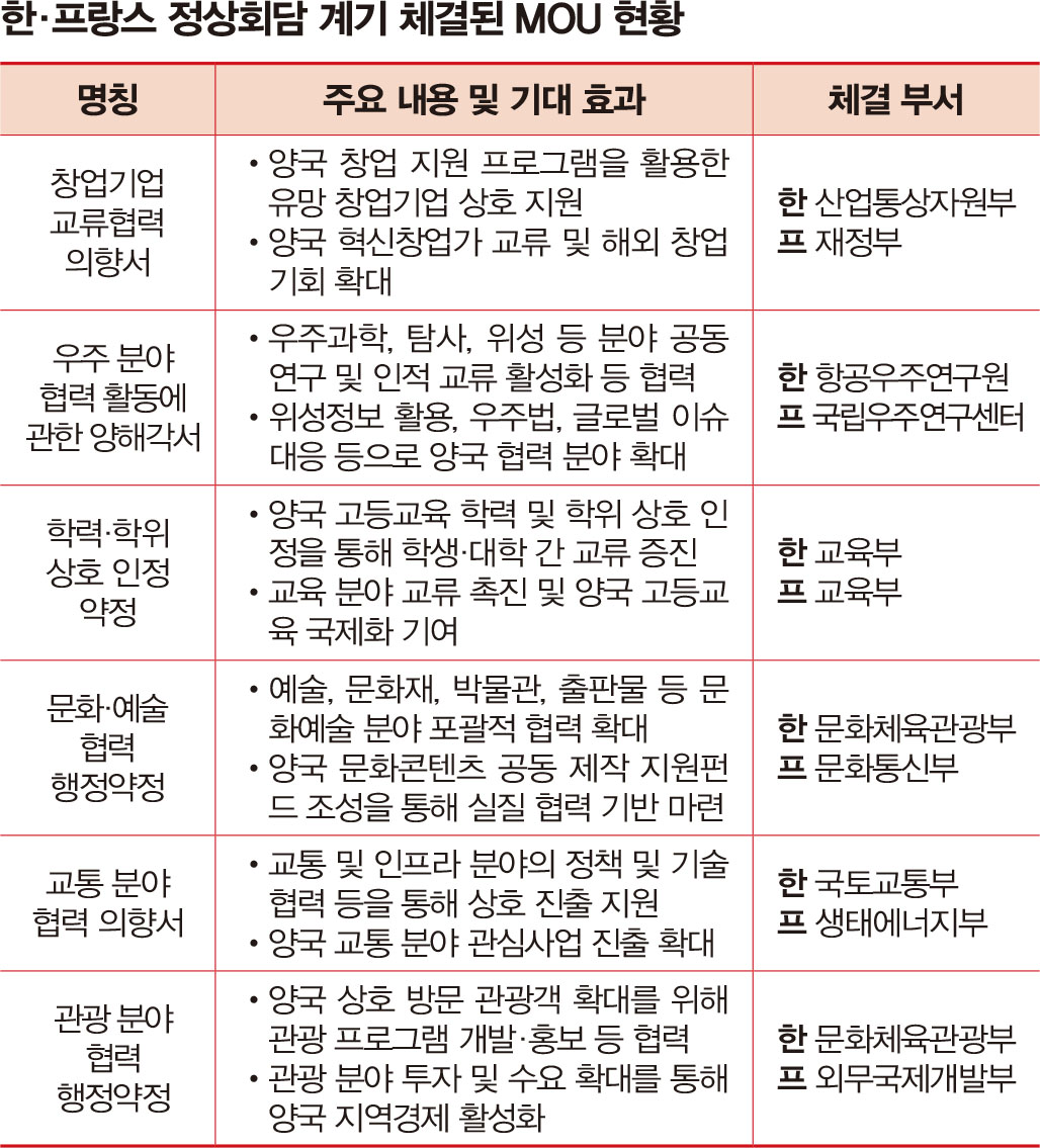 한국프랑스 MOU 현황