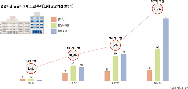 임금피크제 도입 현황