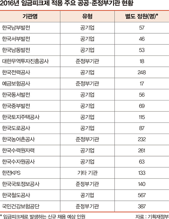 주요 적용기관 현황