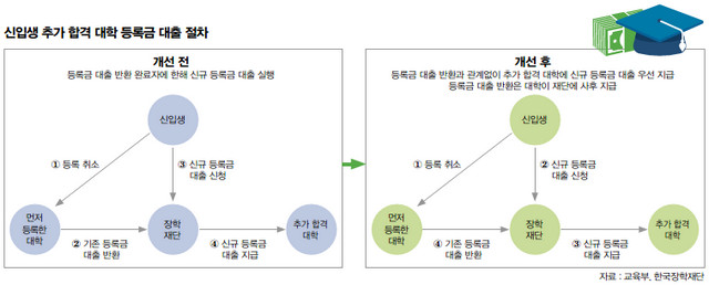등록금 대출절차