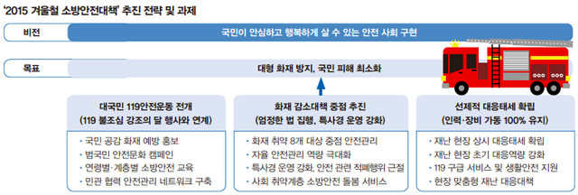 소방안전대책