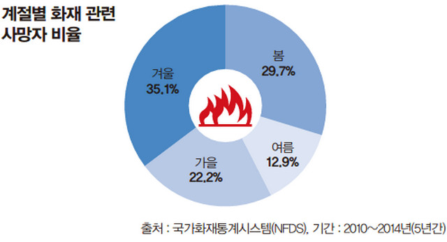 소방 사망자 비율