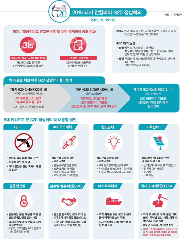 2015 터키 안탈리아 G20 정상회의