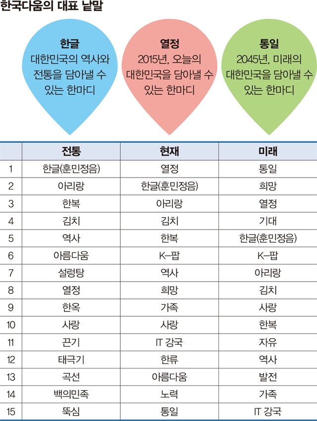 한국다움의 대표 낱말