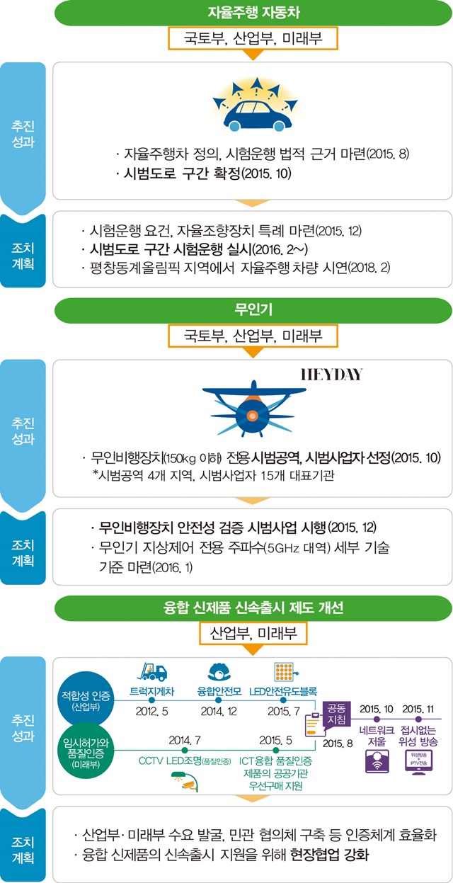융합 신산업 규제개혁 추진 성과