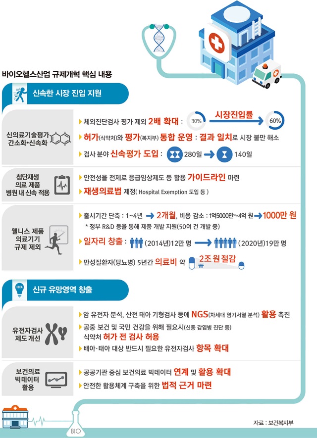 바이오헬스산업 규제개혁 핵심 내용