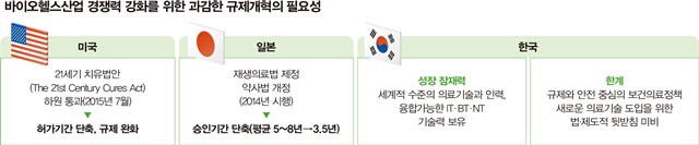 바이오헬스산업 경쟁력 강화를 위한 과감한 규제개혁의 필요성