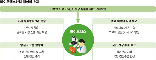 바이오헬스산업 활성화 효과