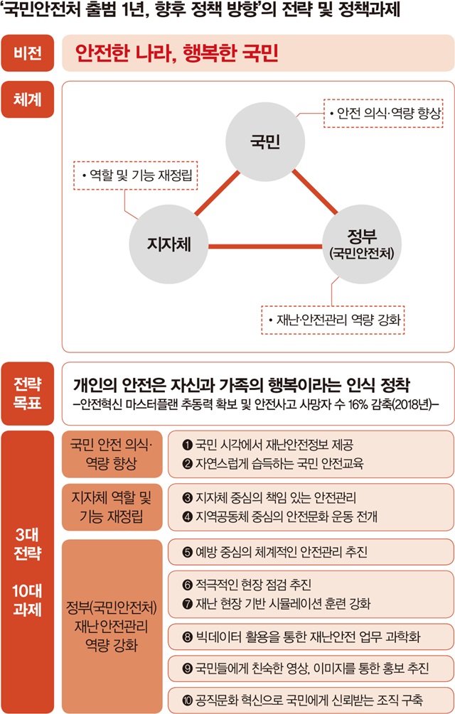 ‘국민안전처 출범 1년, 향후 정책 방향’의 전략 및 정책과제